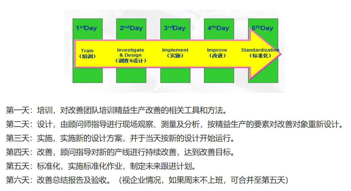 精益改善周流程