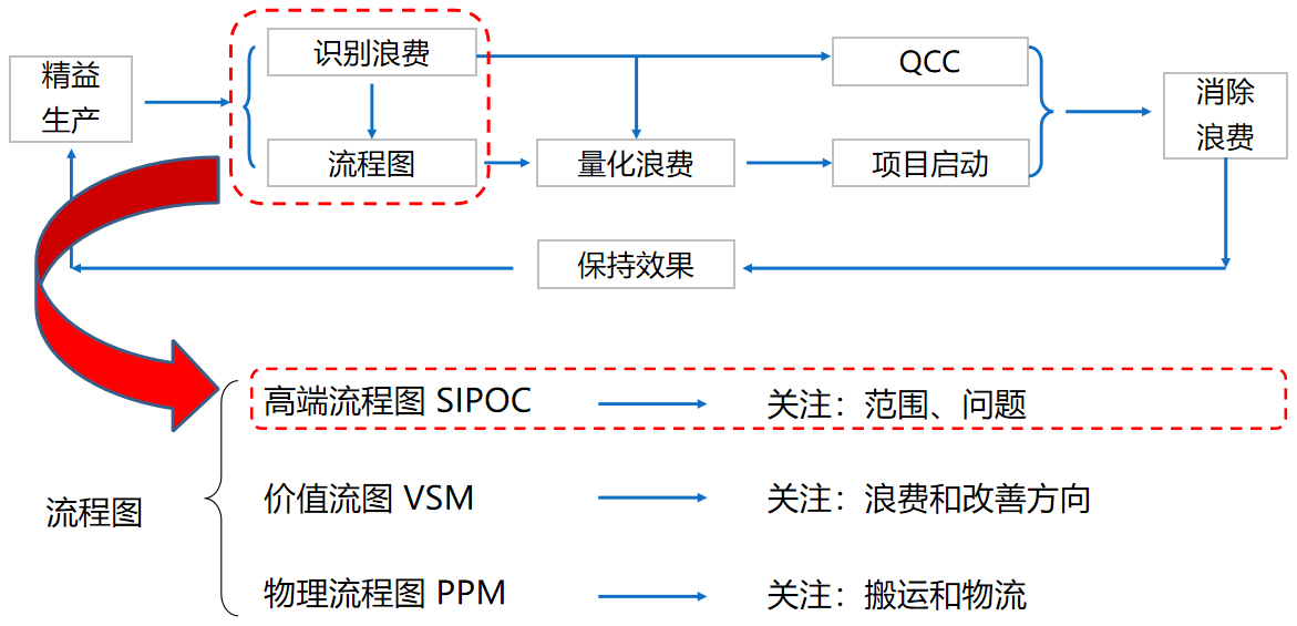 价值流分析整体思路