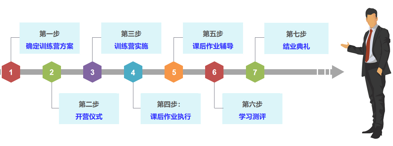 精益人才梯队建设推进步骤