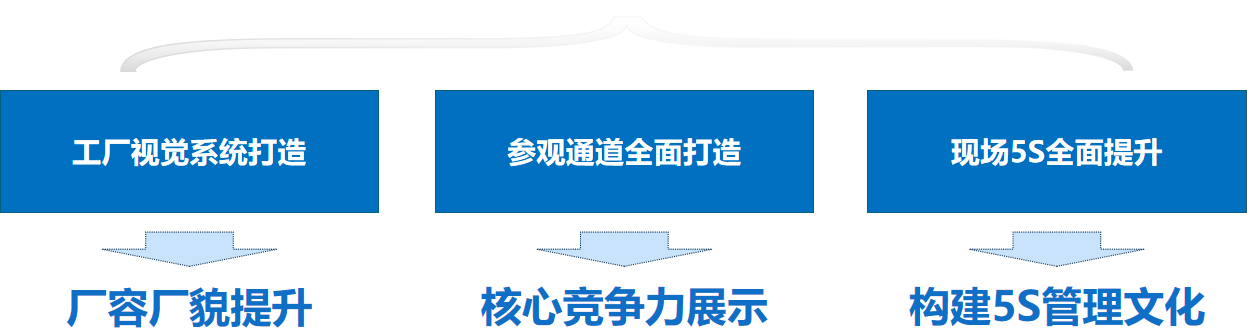 5S及目视化管理改善解决方案