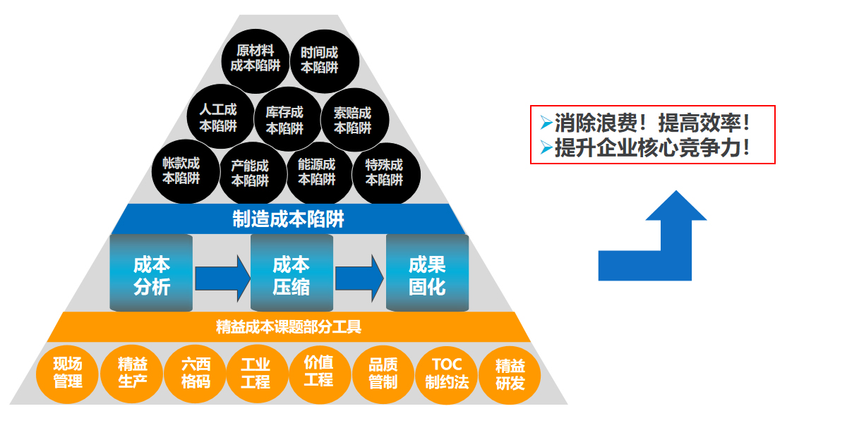 精益成本改善课题解决方案