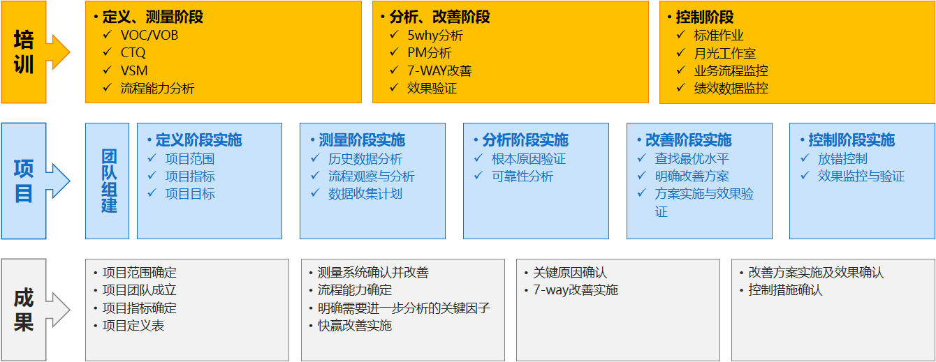 精益六西格玛项目解决方案