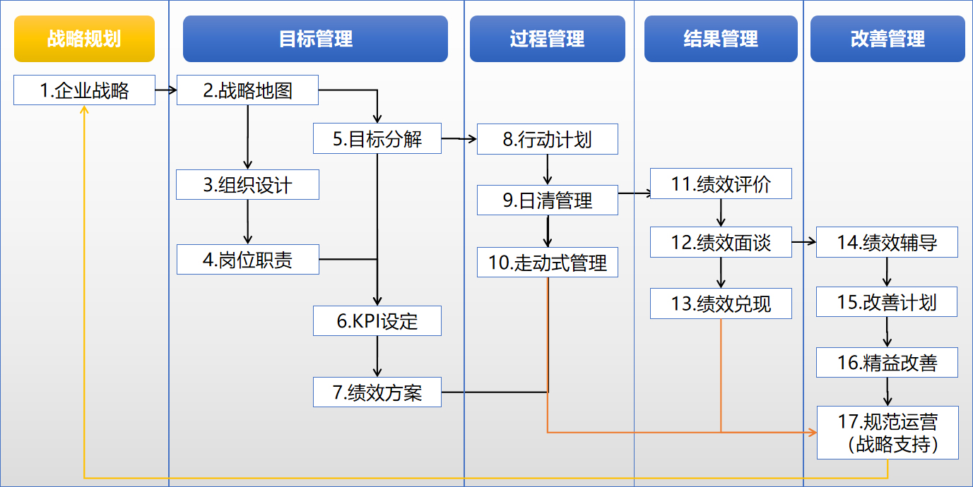 KPI与精益改善双驱动绩效管理实施路径图